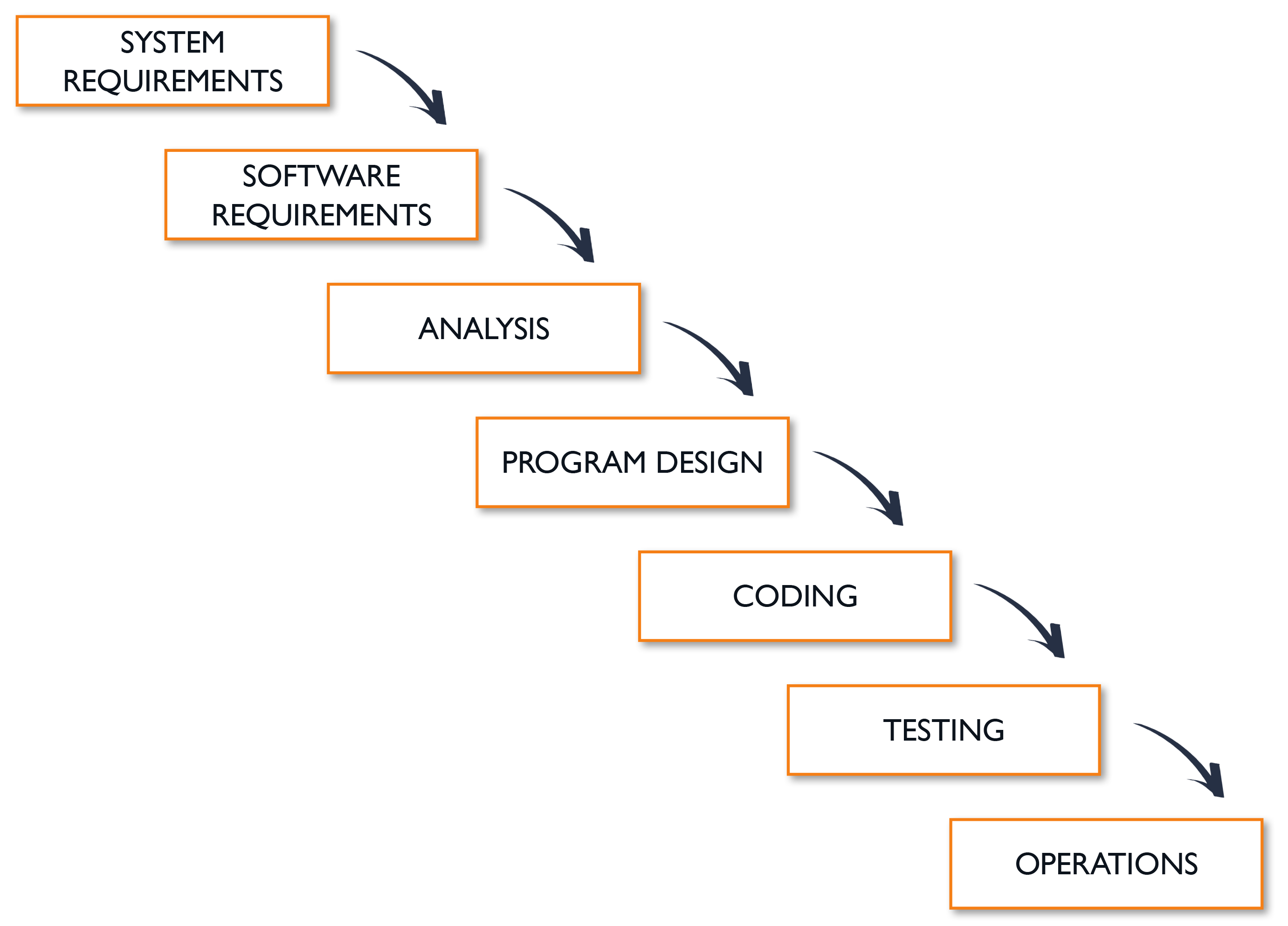 waterfall-methodology